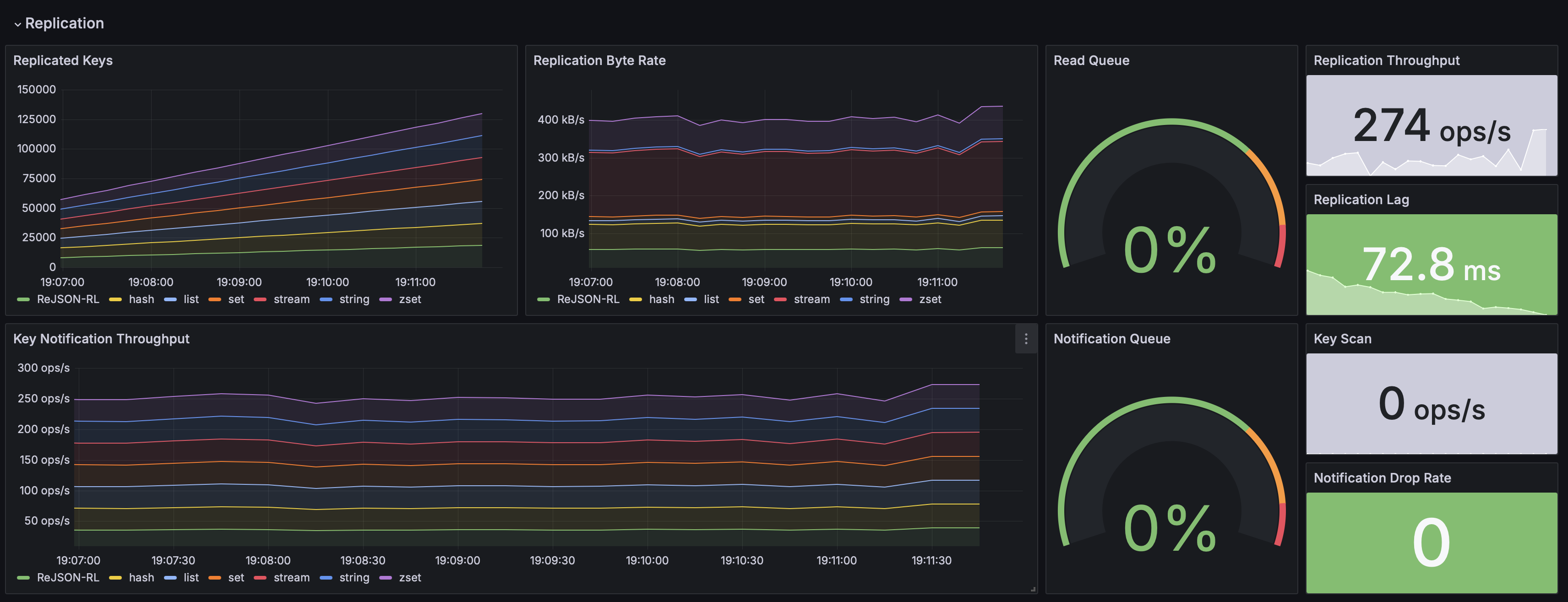 riotx dashboard replication